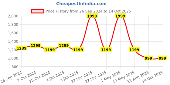 myntra.com ADBUCKS Men High-Rise Joggers Trousers adbucks Price History Graph from 26 Sep 2024 to 13 Oct 2025