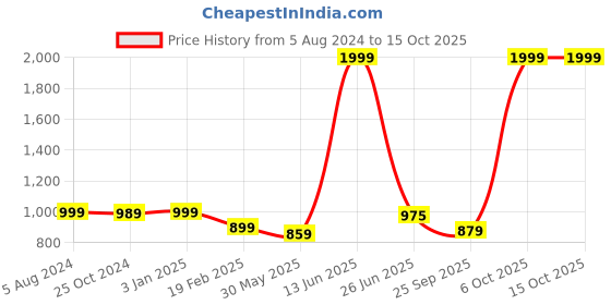 myntra.com ADBUCKS Men Hooded Sweatshirt adbucks Price History Graph from 5 Aug 2024 to 13 Oct 2025