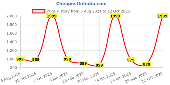 myntra.com ADBUCKS Men Hooded Sweatshirt adbucks Price History Graph from 5 Aug 2024 to 12 Oct 2025
