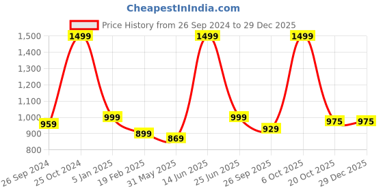 myntra.com ADBUCKS Men Maroon Hooded Sweatshirt adbucks Price History Graph from 26 Sep 2024 to 29 Dec 2025