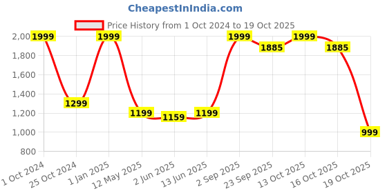 myntra.com ADBUCKS Men Mid-Rise Joggers adbucks Price History Graph from 1 Oct 2024 to 16 Oct 2025