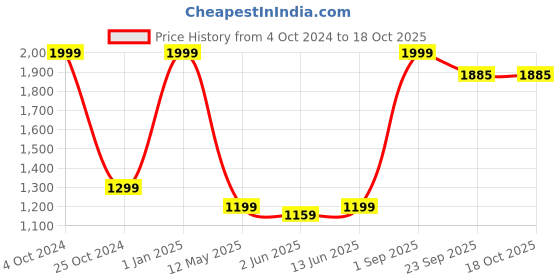 myntra.com ADBUCKS Men Mid-Rise Joggers adbucks Price History Graph from 4 Oct 2024 to 17 Oct 2025