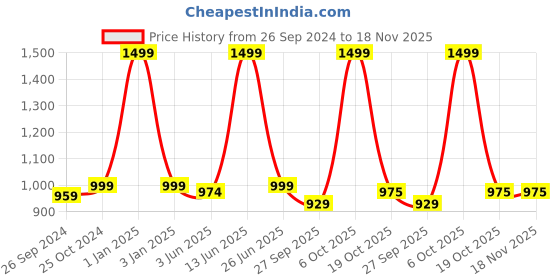 myntra.com ADBUCKS Men Navy Blue Solid Hooded Sweatshirt adbucks Price History Graph from 26 Sep 2024 to 18 Nov 2025