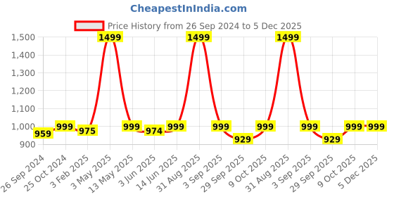 myntra.com ADBUCKS Men Olive Green & Brown Camouflage Printed Pure Cotton 3/4th Cargo Shorts adbucks Price History Graph from 26 Sep 2024 to 5 Dec 2025