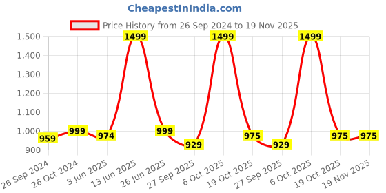 myntra.com ADBUCKS Men Red Solid Hooded Sweatshirt adbucks Price History Graph from 26 Sep 2024 to 18 Nov 2025