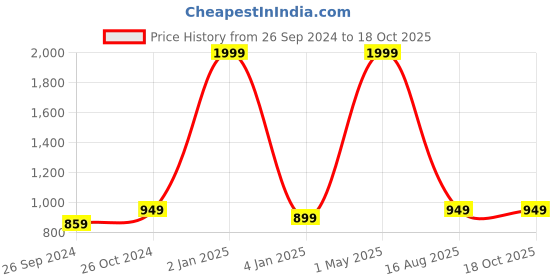 myntra.com ADBUCKS Men Regular Fit Cargo Shorts adbucks Price History Graph from 26 Sep 2024 to 18 Oct 2025