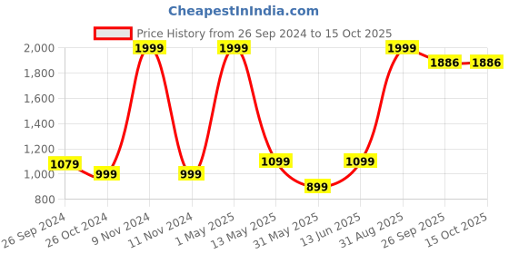 myntra.com ADBUCKS Men Regular Pure Cotton Kurta with Churidar adbucks Price History Graph from 26 Sep 2024 to 15 Oct 2025