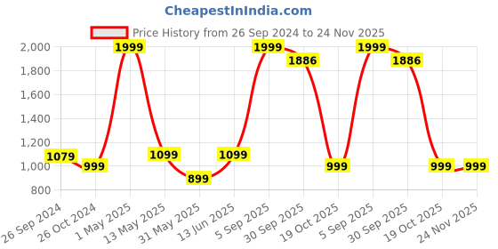 myntra.com ADBUCKS Men Regular Pure Cotton Kurta with Churidar adbucks Price History Graph from 26 Sep 2024 to 24 Nov 2025