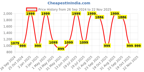 myntra.com ADBUCKS Men Regular Pure Cotton Kurta with Churidar adbucks Price History Graph from 26 Sep 2024 to 22 Nov 2025