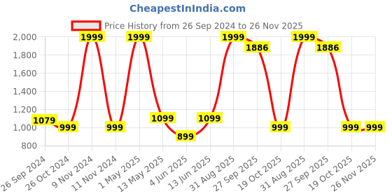 myntra.com ADBUCKS Men Regular Pure Cotton Kurta with Churidar adbucks Price History Graph from 26 Sep 2024 to 25 Nov 2025