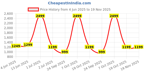 myntra.com ADBUCKS Men Relaxed Fit Cargo Jeans adbucks Price History Graph from 4 Jun 2025 to 19 Nov 2025