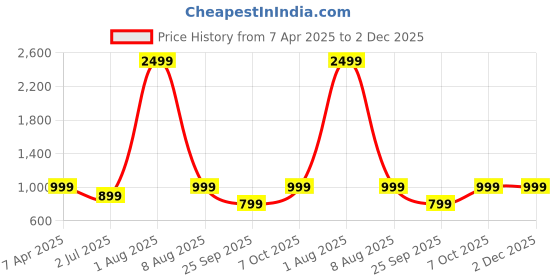 myntra.com ADBUCKS Men Relaxed Fit Jeans adbucks Price History Graph from 7 Apr 2025 to 2 Dec 2025
