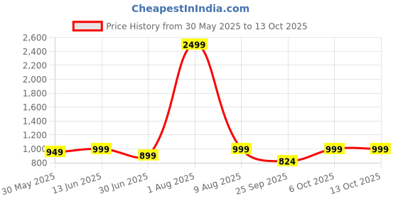 myntra.com ADBUCKS Men Relaxed Fit Jeans adbucks Price History Graph from 30 May 2025 to 13 Oct 2025