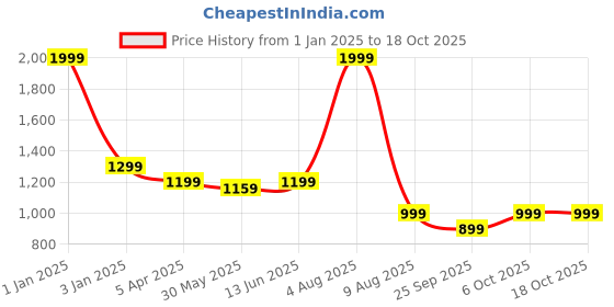 myntra.com ADBUCKS Men Solid Regular Fit Cargos Trousers adbucks Price History Graph from 1 Jan 2025 to 17 Oct 2025