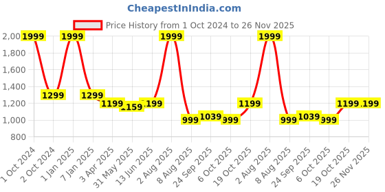 myntra.com ADBUCKS Men Solid Regular Fit Cargos Trousers adbucks Price History Graph from 1 Oct 2024 to 25 Nov 2025