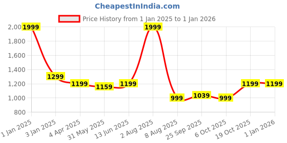 myntra.com ADBUCKS Men Solid Regular Fit Cargos Trousers adbucks Price History Graph from 1 Jan 2025 to 31 Dec 2025