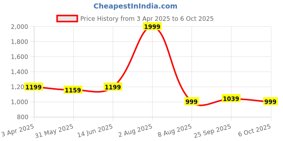 myntra.com ADBUCKS Men Solid Regular Fit Cargos Trousers adbucks Price History Graph from 3 Apr 2025 to 4 Oct 2025