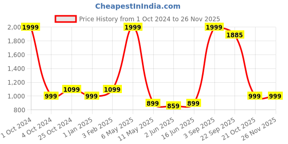 myntra.com ADBUCKS Men Solid Regular Fit Joggers Trousers adbucks Price History Graph from 1 Oct 2024 to 24 Nov 2025