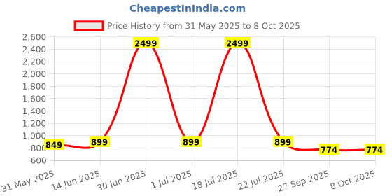 myntra.com ADBUCKS Men Stretchable Regular Fit Jeans adbucks Price History Graph from 31 May 2025 to 4 Oct 2025