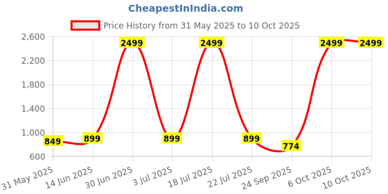 myntra.com ADBUCKS Men Stretchable Regular Fit Jeans adbucks Price History Graph from 31 May 2025 to 10 Oct 2025
