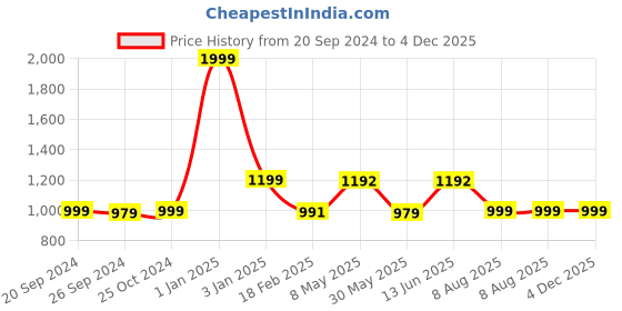 myntra.com ADBUCKS Relaxed Fit High-Rise Pure Cotton ???????Stretchable Jeans adbucks Price History Graph from 20 Sep 2024 to 4 Dec 2025