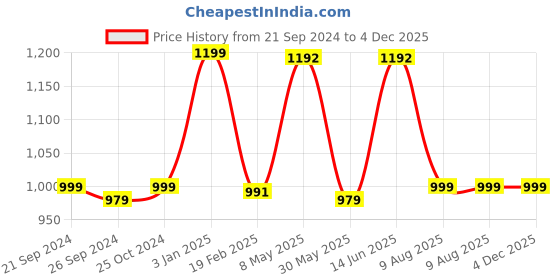 myntra.com ADBUCKS Relaxed Fit High-Rise Pure Cotton Stretchable Jeans adbucks Price History Graph from 21 Sep 2024 to 4 Dec 2025