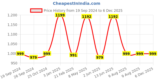 myntra.com ADBUCKS Relaxed Fit High-Rise Pure Cotton Stretchable Jeans adbucks Price History Graph from 19 Sep 2024 to 5 Dec 2025