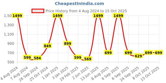 myntra.com ADBUCKS Running Sports Shorts with Reflective Logo adbucks Price History Graph from 4 Aug 2024 to 14 Oct 2025