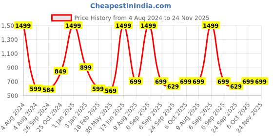 myntra.com ADBUCKS Running Sports Shorts with Reflective Logo adbucks Price History Graph from 4 Aug 2024 to 24 Nov 2025