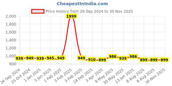 myntra.com ADBUCKS Slim Fit High-Rise Stretchable Jeans adbucks Price History Graph from 26 Sep 2024 to 30 Nov 2025