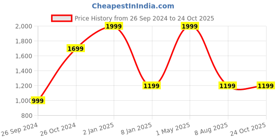 myntra.com ADBUCKS Solid Cargo Style Joggers adbucks Price History Graph from 26 Sep 2024 to 23 Oct 2025