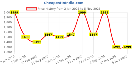 myntra.com ADBUCKS Solid Hooded Sweatshirt adbucks Price History Graph from 3 Jan 2025 to 3 Nov 2025