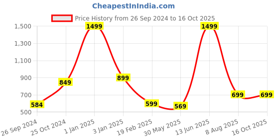 myntra.com ADBUCKS Solid Running Sports Shorts adbucks Price History Graph from 26 Sep 2024 to 16 Oct 2025