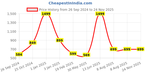 myntra.com ADBUCKS Solid Running Sports Shorts with Reflective Logo adbucks Price History Graph from 26 Sep 2024 to 24 Nov 2025