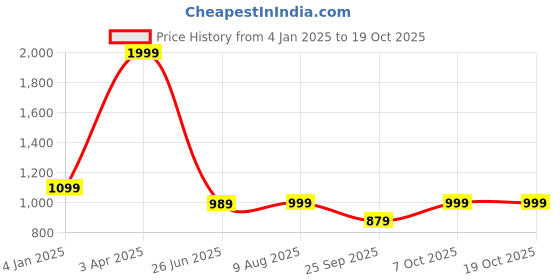 myntra.com ADBUCKS Solid Three-fourth Trousers adbucks Price History Graph from 4 Jan 2025 to 18 Oct 2025