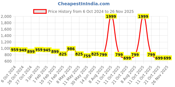 myntra.com ADBUCKS Straight Fit High-Rise Stretchable Jeans adbucks Price History Graph from 6 Oct 2024 to 26 Nov 2025