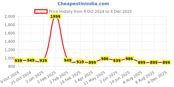 myntra.com ADBUCKS Straight Fit High-Rise Stretchable Jeans adbucks Price History Graph from 9 Oct 2024 to 4 Dec 2025