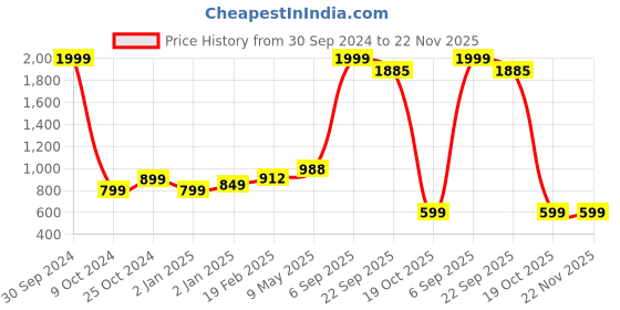 myntra.com ADBUCKS Straight Fit High-Rise Stretchable Jeans adbucks Price History Graph from 30 Sep 2024 to 22 Nov 2025