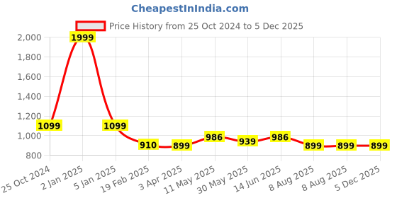 myntra.com ADBUCKS Wide Leg High-Rise Jeans adbucks Price History Graph from 25 Oct 2024 to 5 Dec 2025