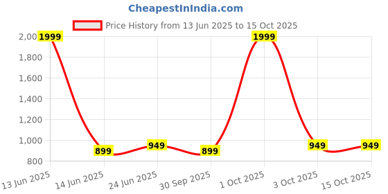 myntra.com ADBUCKS Women Bootcut High-Rise Clean Look Stretchable Jeans adbucks Price History Graph from 13 Jun 2025 to 15 Oct 2025