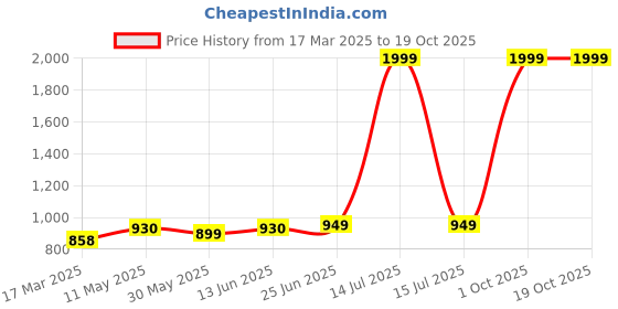 myntra.com ADBUCKS Women Bootcut High-Rise Jeans adbucks Price History Graph from 17 Mar 2025 to 17 Oct 2025