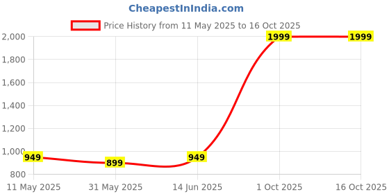 myntra.com ADBUCKS Women Bootcut High-Rise Low Distress Light Fade Stretchable Jeans adbucks Price History Graph from 11 May 2025 to 15 Oct 2025