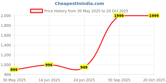 myntra.com ADBUCKS Women Bootcut High-Rise Low Distress Stretchable Jeans adbucks Price History Graph from 30 May 2025 to 19 Oct 2025