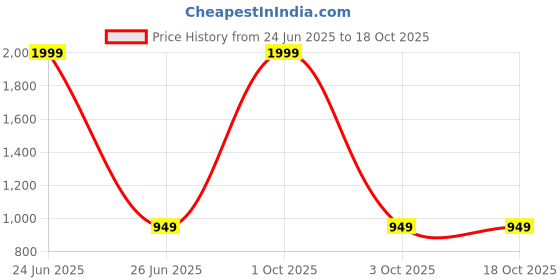myntra.com ADBUCKS Women Bootcut High-Rise Low Distress Stretchable Jeans adbucks Price History Graph from 24 Jun 2025 to 18 Oct 2025
