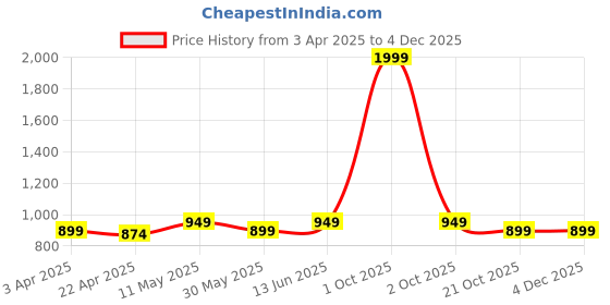 myntra.com ADBUCKS Women Bootcut High-Rise Stretchable Jeans adbucks Price History Graph from 3 Apr 2025 to 2 Dec 2025