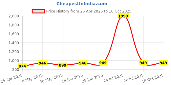myntra.com ADBUCKS Women Bootcut High-Rise Stretchable Jeans adbucks Price History Graph from 25 Apr 2025 to 15 Oct 2025