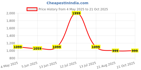 myntra.com ADBUCKS Women Camouflage Printed High-Rise Cotton Cargos Trousers adbucks Price History Graph from 4 May 2025 to 20 Oct 2025