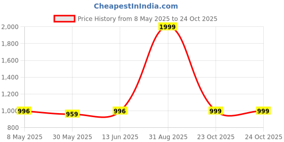 myntra.com ADBUCKS Women Cotton High-Rise Jeans adbucks Price History Graph from 8 May 2025 to 23 Oct 2025