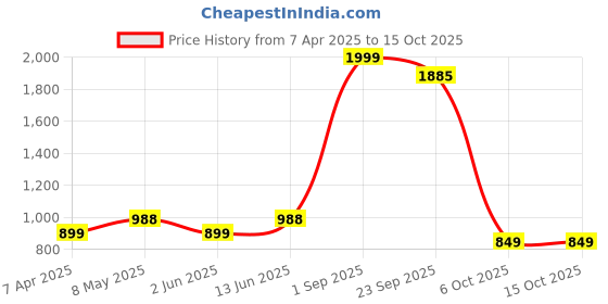 myntra.com ADBUCKS Women High-Rise Clean Look Stretchable Bootcut Jeans adbucks Price History Graph from 7 Apr 2025 to 15 Oct 2025