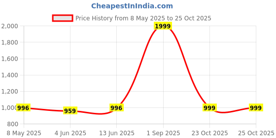 myntra.com ADBUCKS Women High-Rise Jeans adbucks Price History Graph from 8 May 2025 to 25 Oct 2025